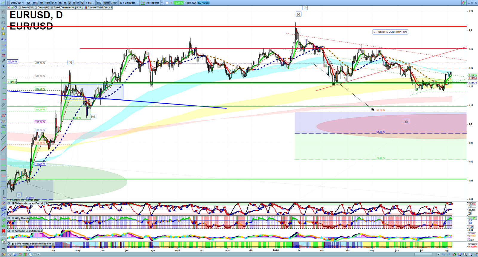 EURUSD daily technical analysis chart showing key levels, price action and possible reaction zones